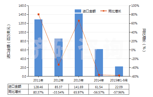 2011-2015年9月中國其他非自推進截煤機鑿巖機(包括非自推隧道掘進機)(HS84303900)進口總額及增速統(tǒng)計